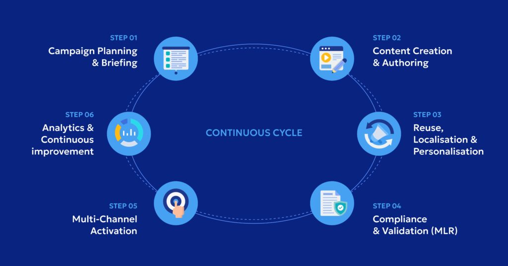 content supply chain viseven