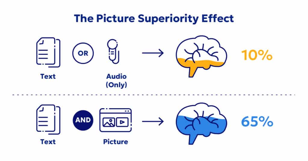 picture superiority effect