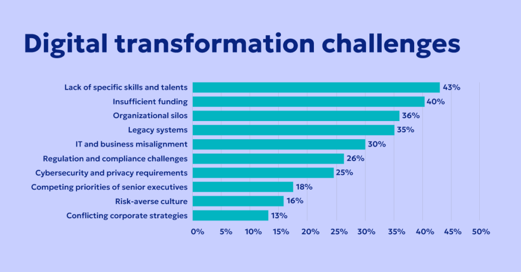 Why Is Pharma Industry Lagging in Digital Transformation? 
