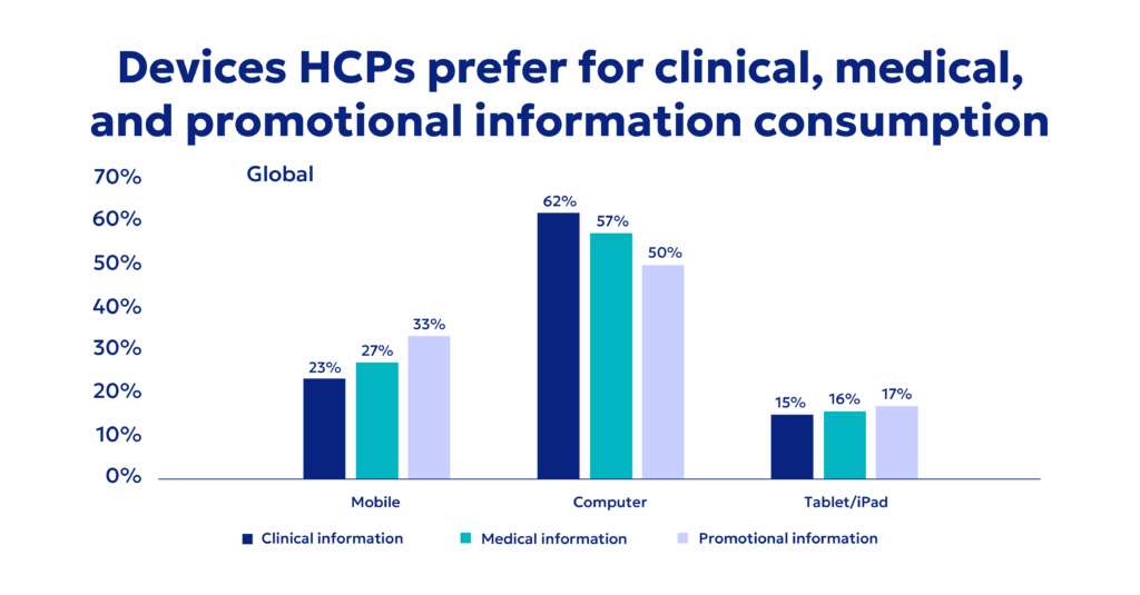 Where do HCPs prefer to receive promotional content