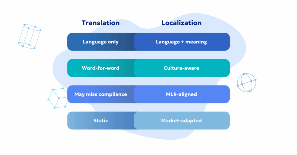 Pharma Localization vs translation