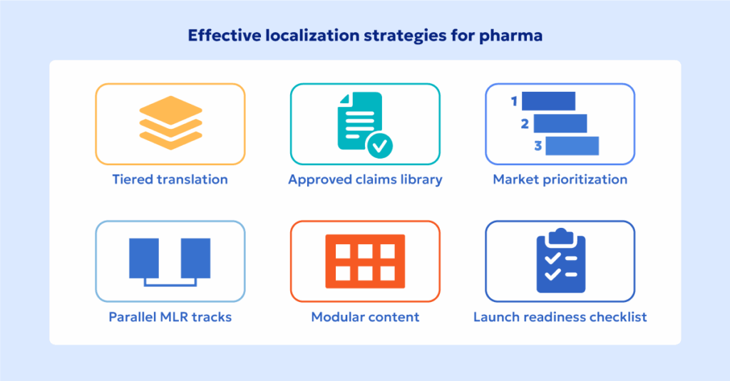 Pharma content localization strategies