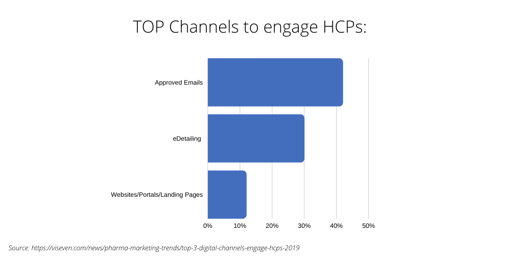 This image has an empty alt attribute; its file name is top-channels-for-HCPs.png