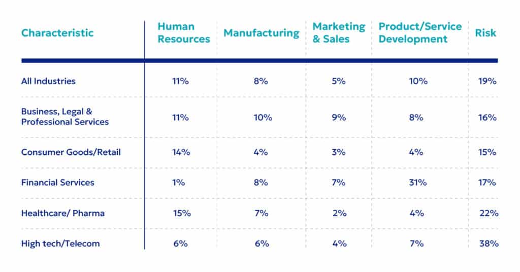 AI adoption rates across industries