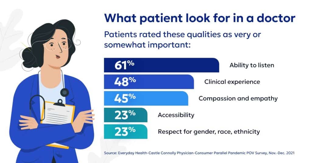 What patients look for in doctors