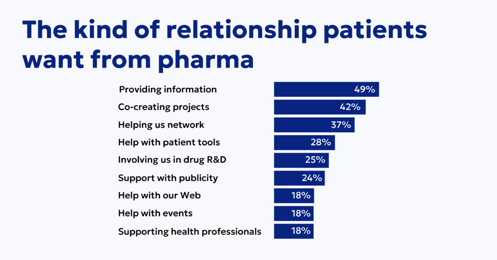 Statistics on the kind of relationship patients want from pharma 
