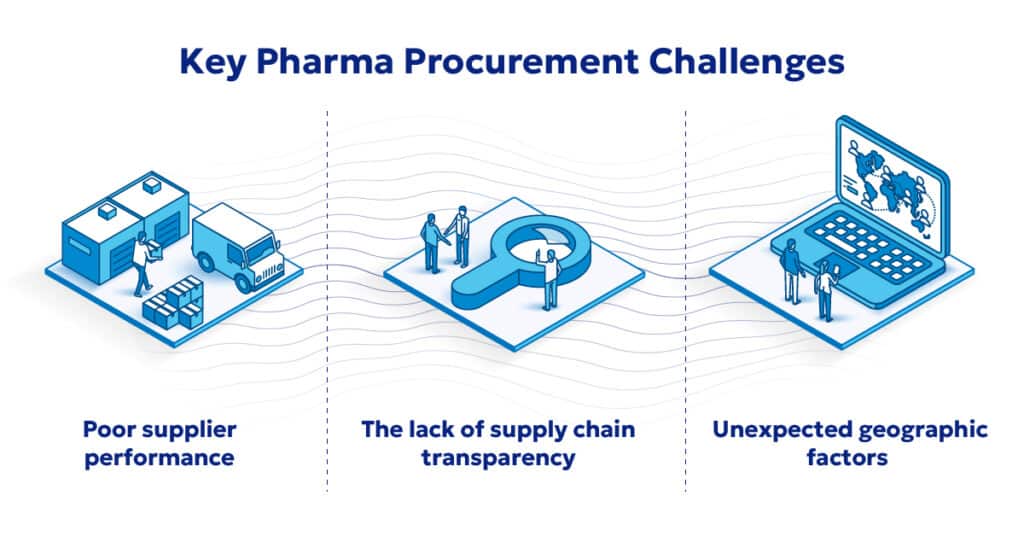 Pharma procurement challenges