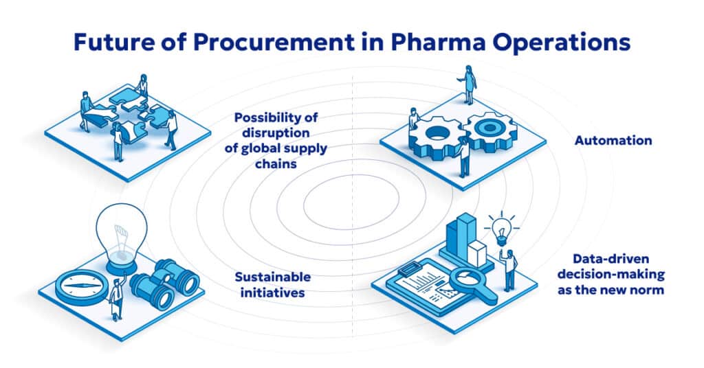 Future of pharma procurement