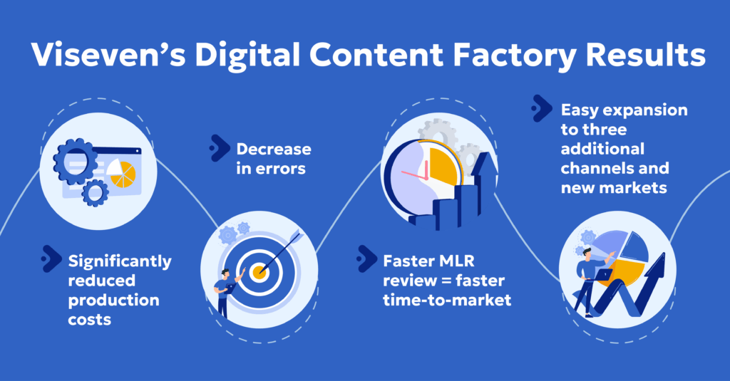 Viseven digital content factory results