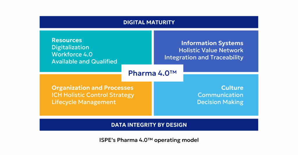 Key Pillars of Pharma 4.0 