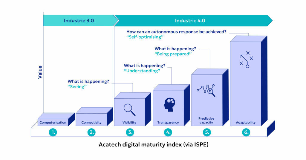 Pharma 4.0 Digital Maturity Index