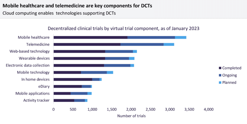 Mobile healthcare and telemedicine