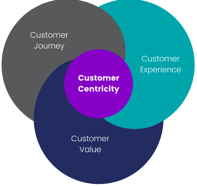 Customer Centricity