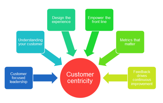 Customer-centricity process