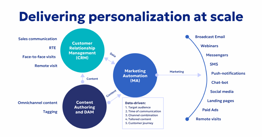 How can pharma companies deliver personalization at scale?