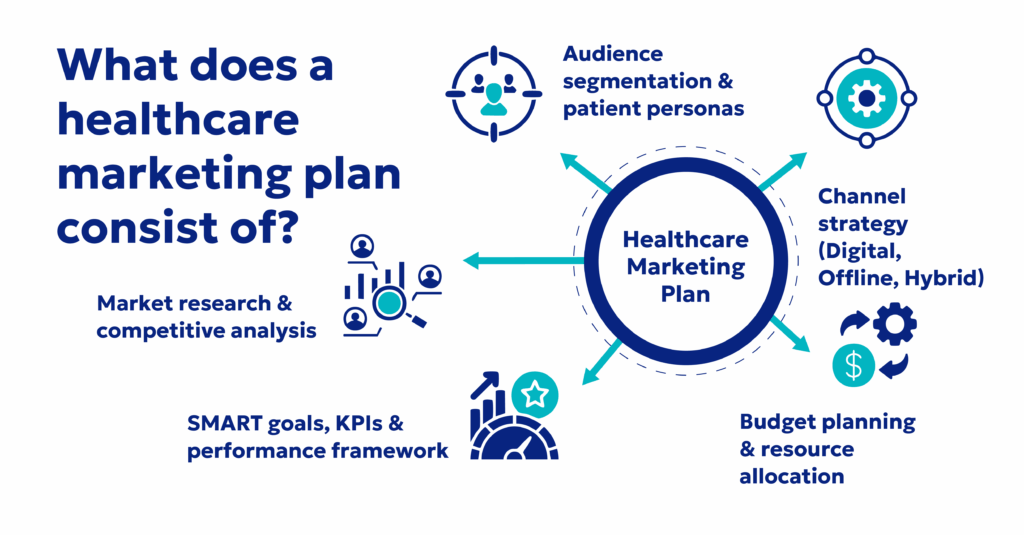 What does a healthcare marketing plan consist of?