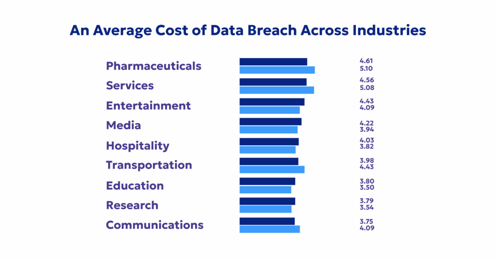 An average cost of data breach across industries