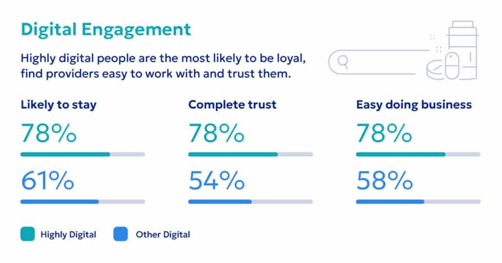 Digital engagement in healthcare