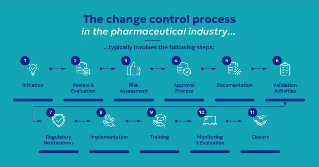 Change control process pharma