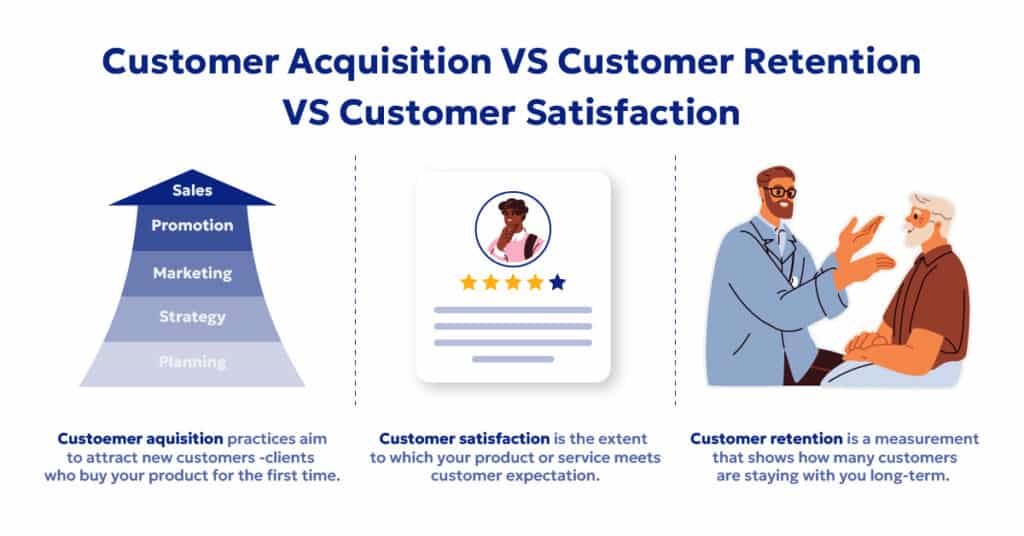 Patient acquisition vs patient satisfaction vs patient retention