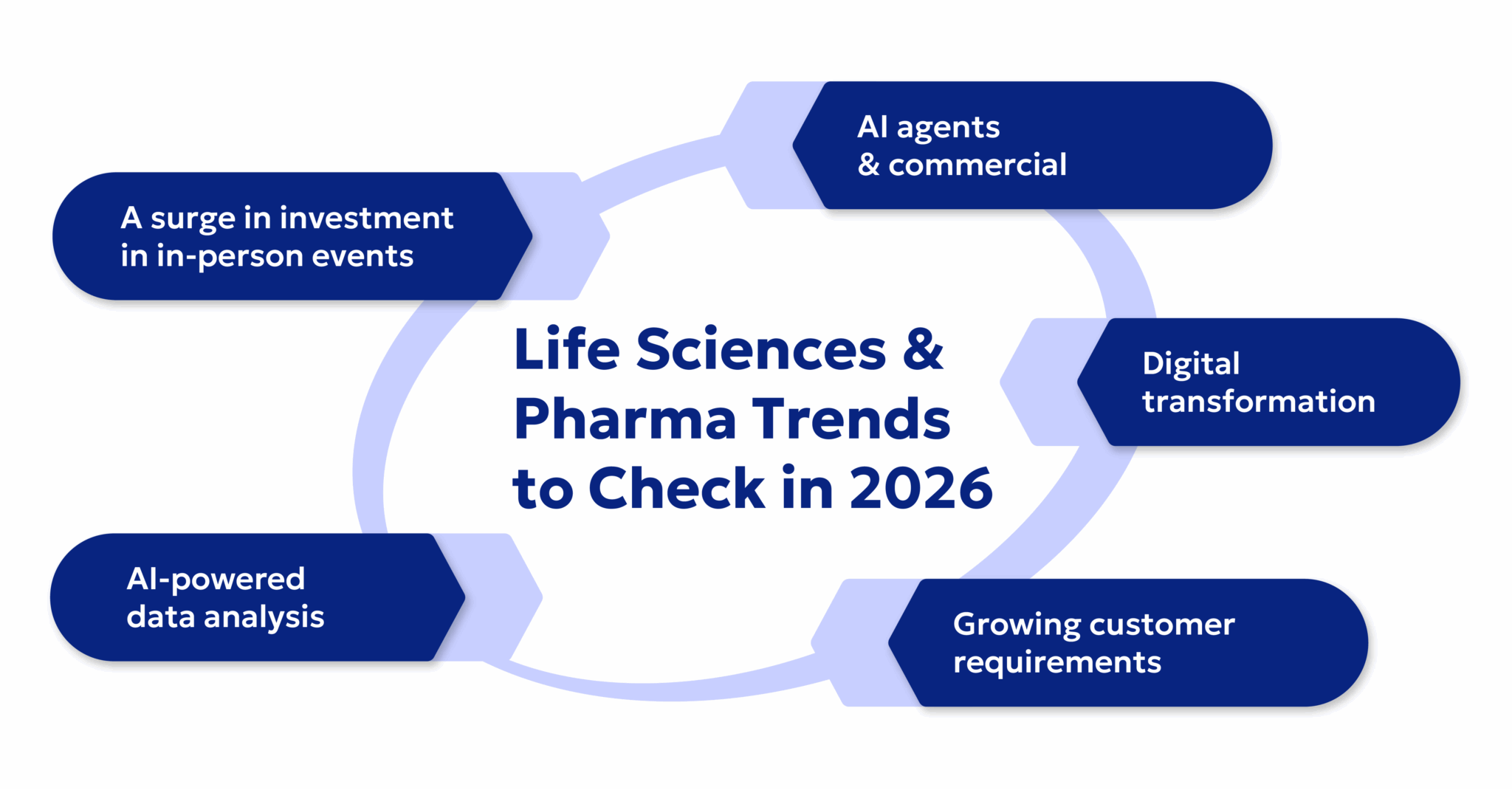 Life Sciences Industry Trends for 2026 (New Blueprint)