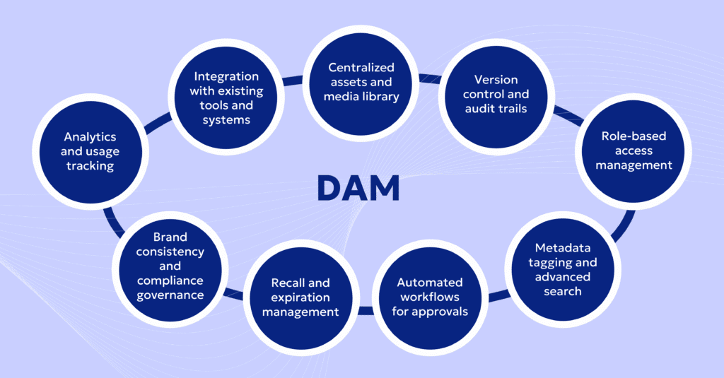 Key Features and Capabilities of Pharma DAM Software