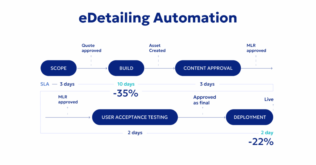 eDetailing automation for life sciences and pharma
