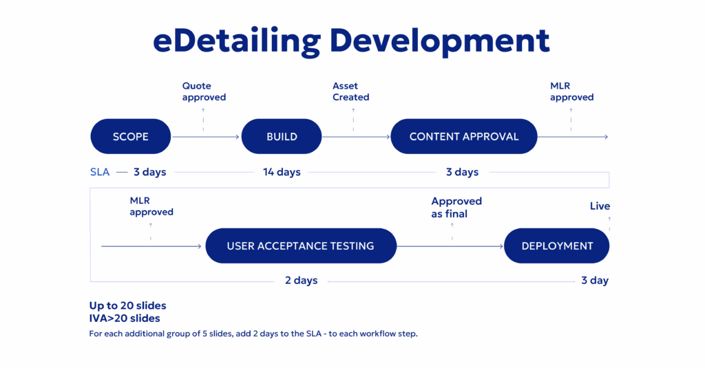 eDetailing development challenges