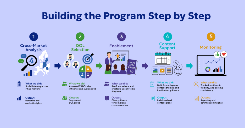 Building a Data-Driven DOL Engagement Engine for Pharma Enterprise