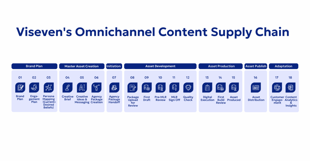 Omnichannel content supply chain for pharma and life sciences