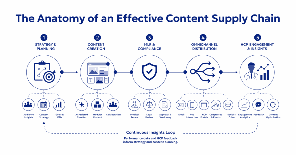 The Anatomy of an Effective Content Supply Chain