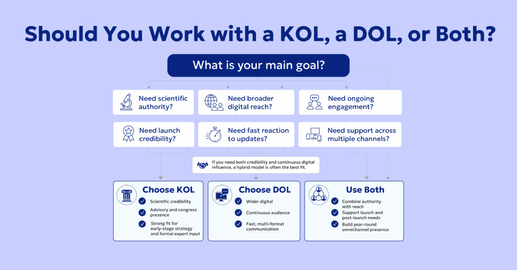 Should you pick DOLs, KOLs, or both for pharma engagement