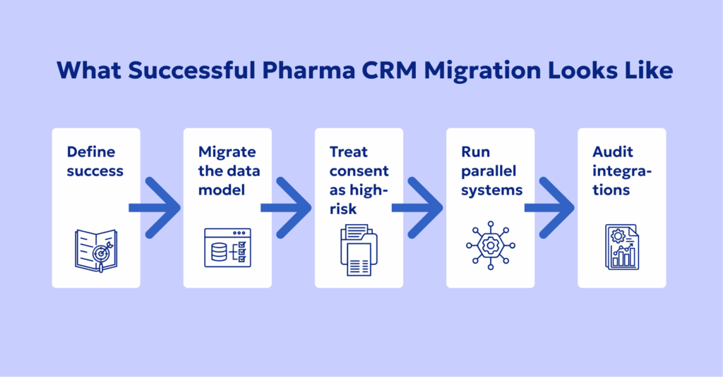 Pharma CRM migration risk reduction