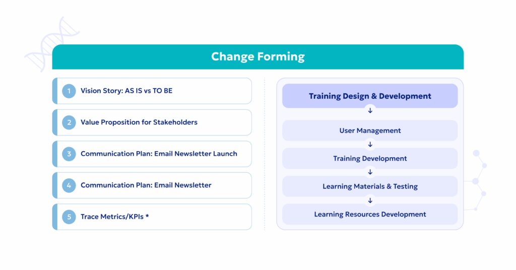 Pharma change management forming