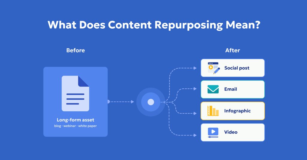 content repurposing in pharma