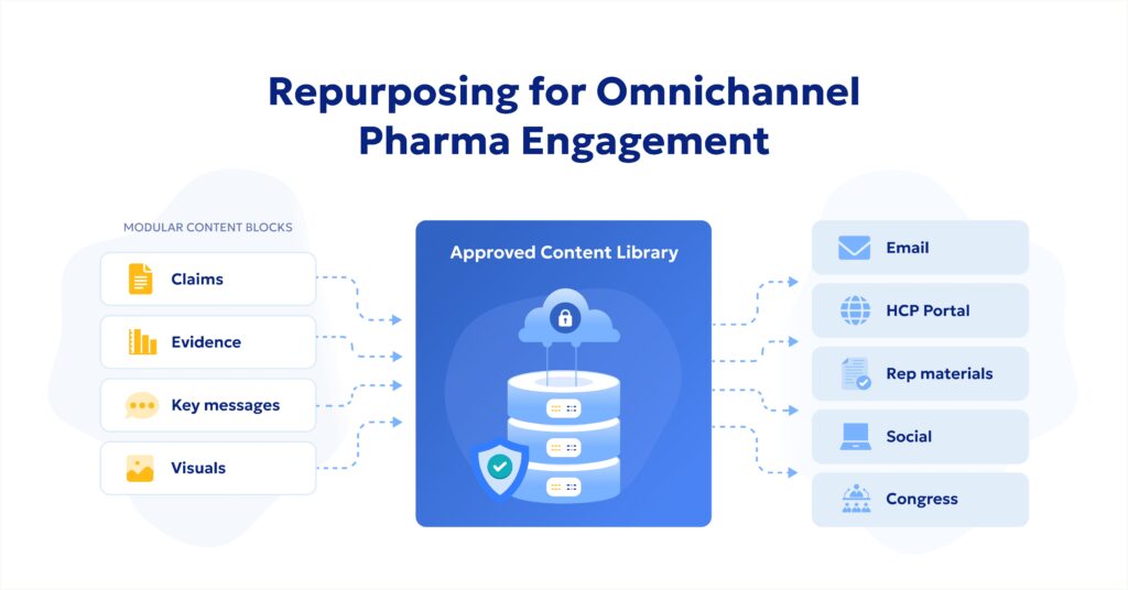 content reuse in pharma