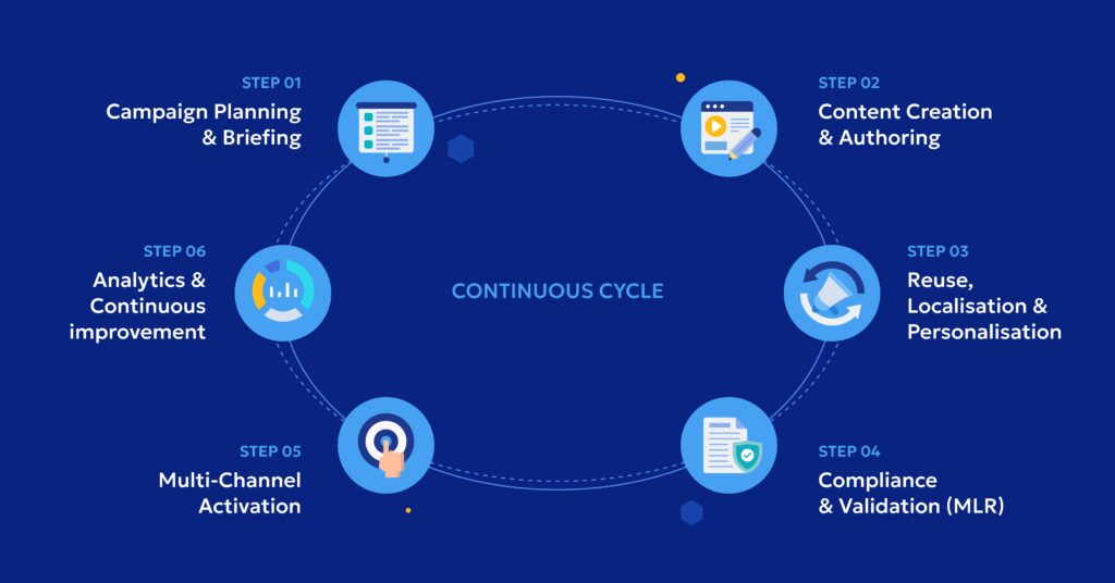 Content supply chain viseven